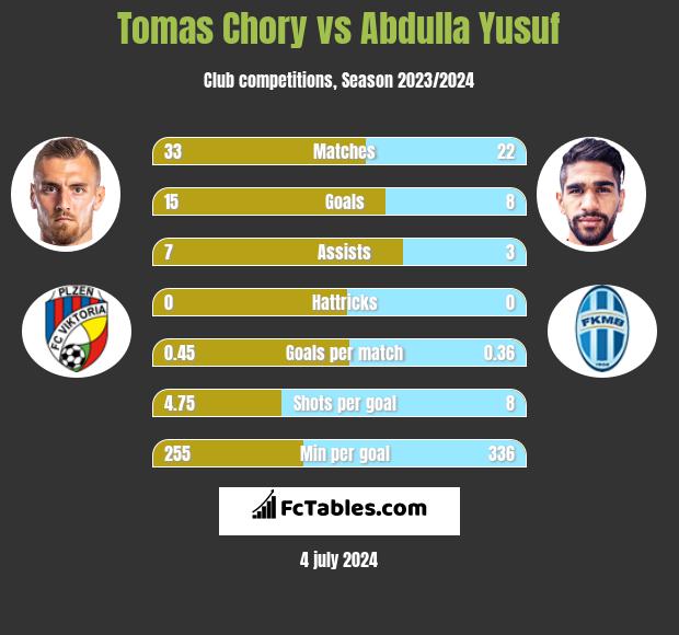 Tomas Chory vs Abdulla Yusuf h2h player stats