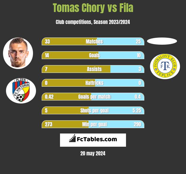 Tomas Chory vs Fila h2h player stats