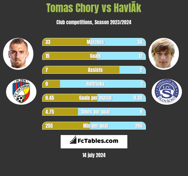 Tomas Chory vs HavlÃ­k h2h player stats