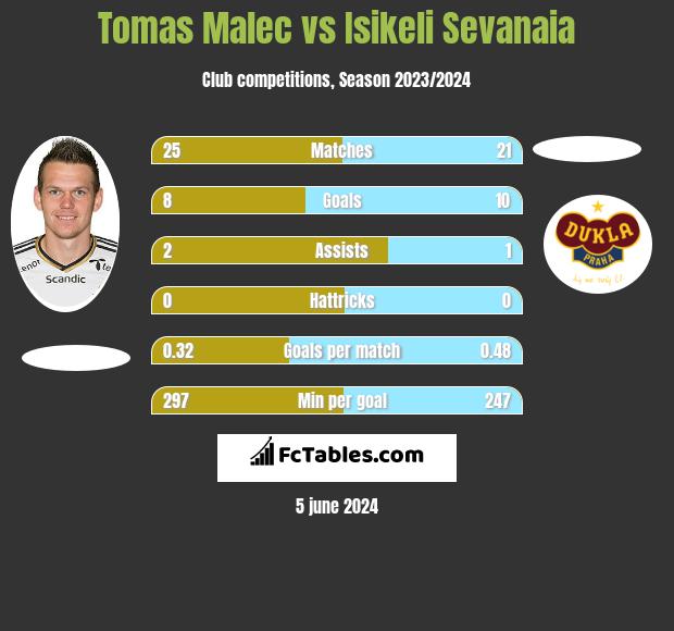 Tomas Malec vs Isikeli Sevanaia h2h player stats