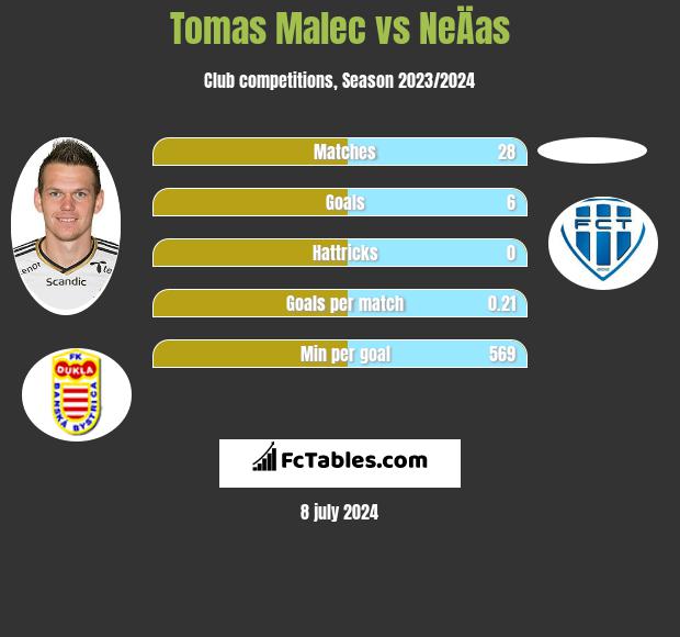 Tomas Malec vs NeÄas h2h player stats