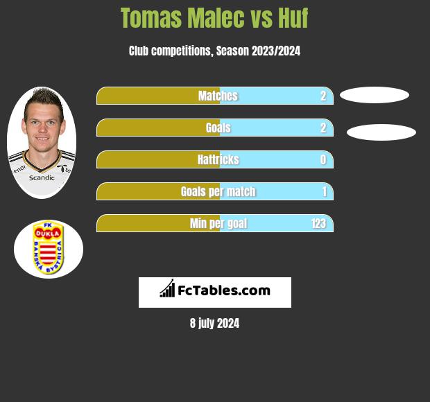 Tomas Malec vs Huf h2h player stats