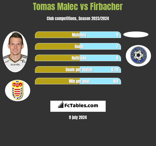 Tomas Malec vs Firbacher h2h player stats