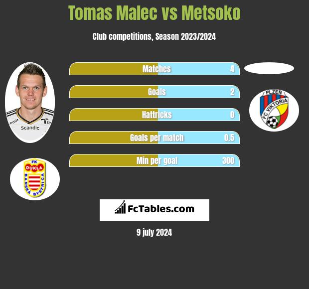 Tomas Malec vs Metsoko h2h player stats