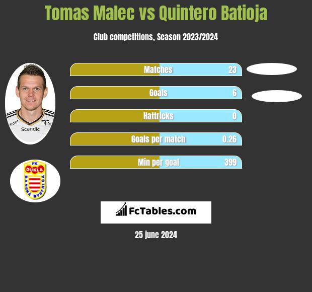 Tomas Malec vs Quintero Batioja h2h player stats