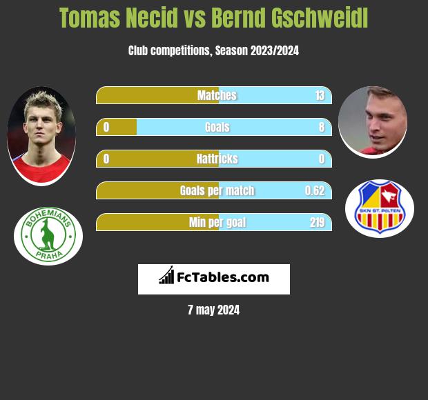 Tomas Necid vs Bernd Gschweidl h2h player stats