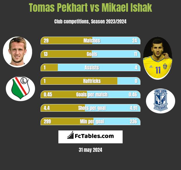 Tomas Pekhart vs Mikael Ishak h2h player stats
