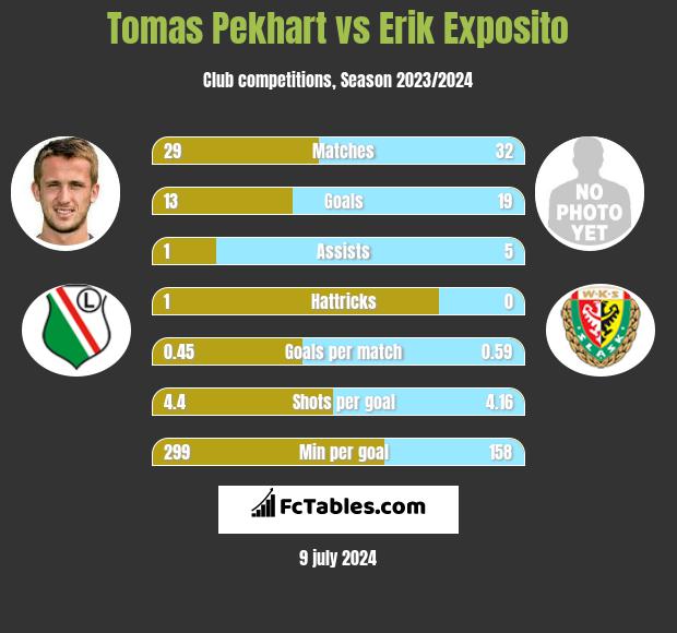 Tomas Pekhart vs Erik Exposito h2h player stats