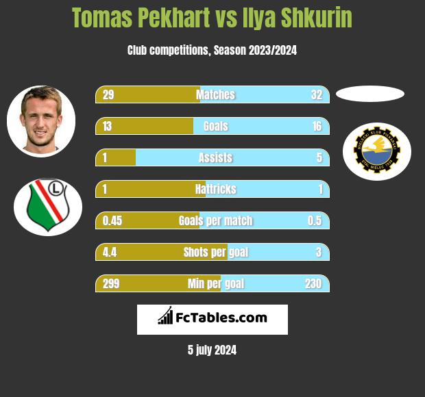 Tomas Pekhart vs Ilya Shkurin h2h player stats