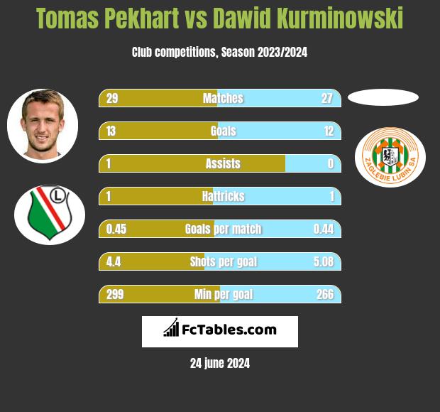 Tomas Pekhart vs Dawid Kurminowski h2h player stats