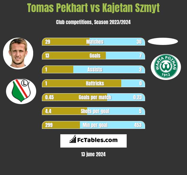 Tomas Pekhart vs Kajetan Szmyt h2h player stats