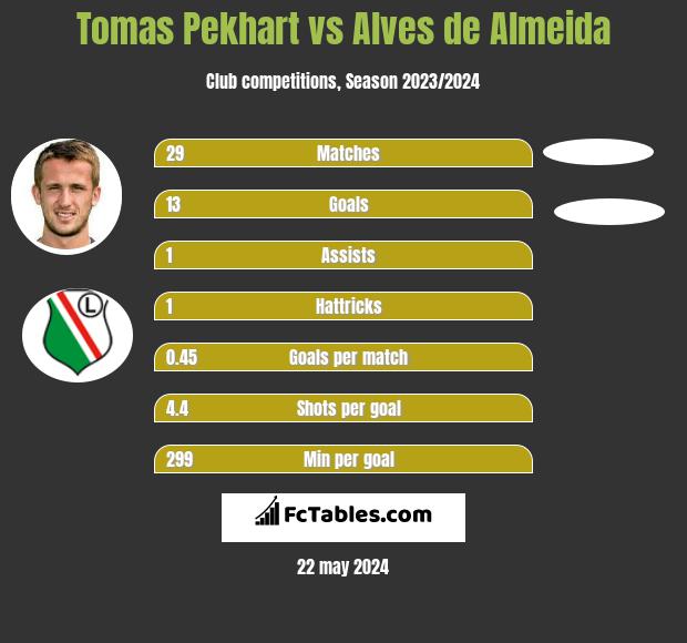 Tomas Pekhart vs Alves de Almeida h2h player stats