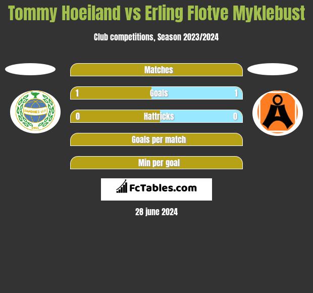 Tommy Hoeiland vs Erling Flotve Myklebust h2h player stats