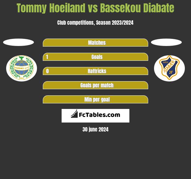 Tommy Hoeiland vs Bassekou Diabate h2h player stats