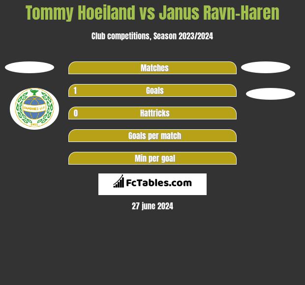 Tommy Hoeiland vs Janus Ravn-Haren h2h player stats