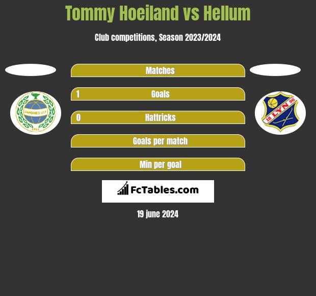 Tommy Hoeiland vs Hellum h2h player stats