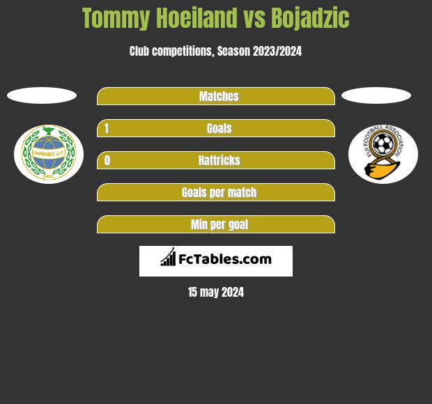 Tommy Hoeiland vs Bojadzic h2h player stats