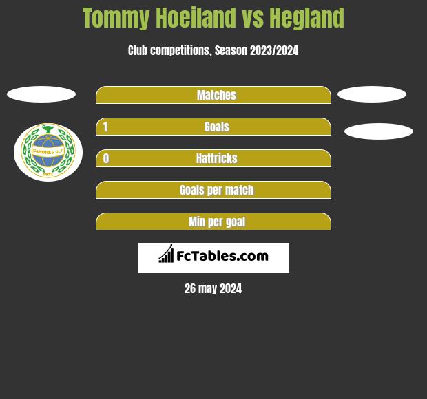 Tommy Hoeiland vs Hegland h2h player stats