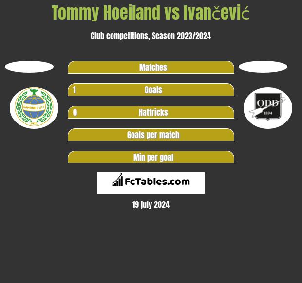 Tommy Hoeiland vs Ivančević h2h player stats