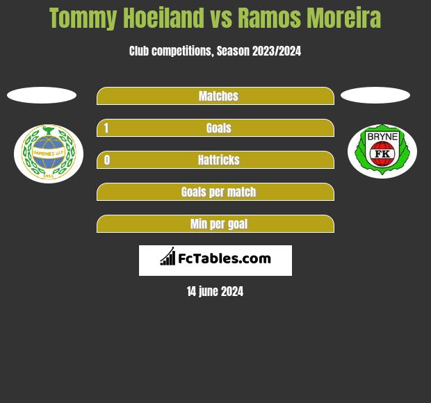 Tommy Hoeiland vs Ramos Moreira h2h player stats