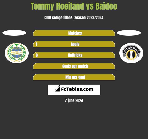 Tommy Hoeiland vs Baidoo h2h player stats