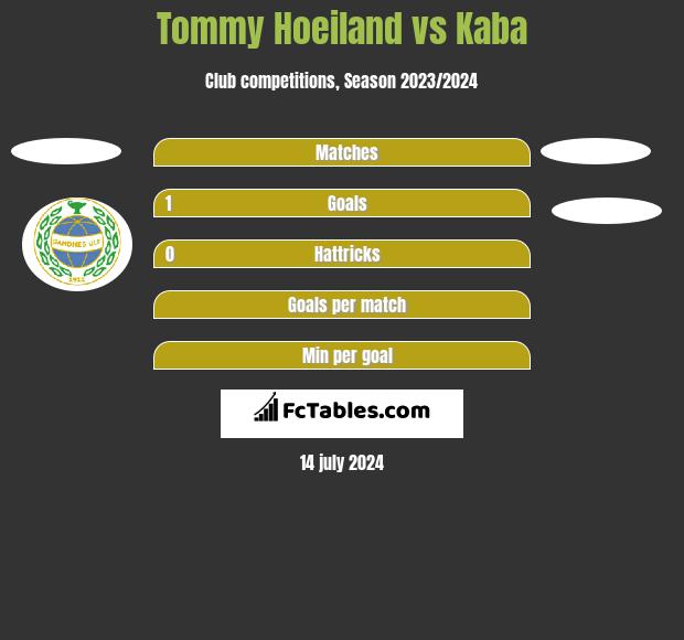 Tommy Hoeiland vs Kaba h2h player stats