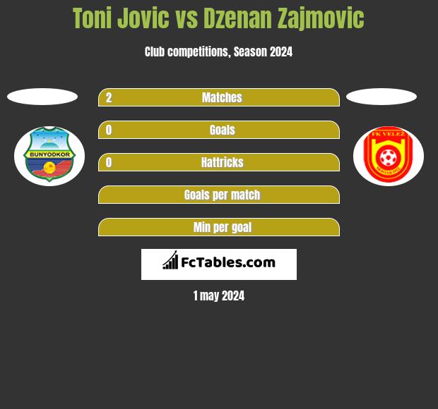 Toni Jovic vs Dzenan Zajmovic h2h player stats
