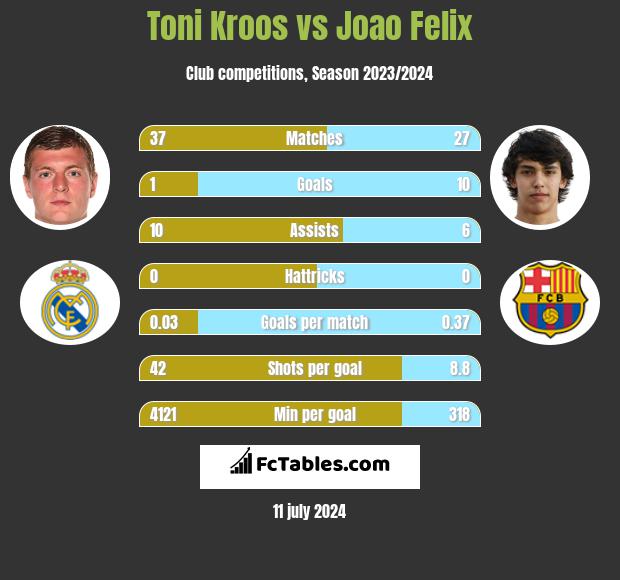 Toni Kroos vs Joao Felix - Compare two players stats 2021