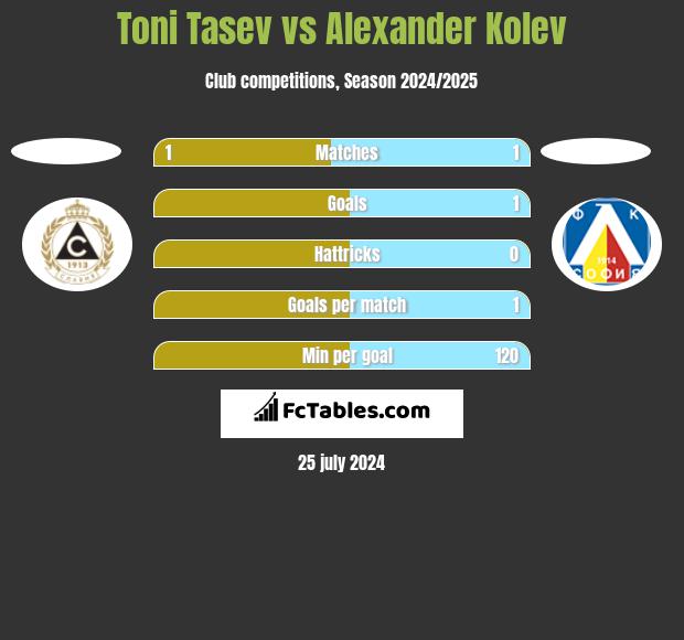 Toni Tasev vs Alexander Kolev h2h player stats
