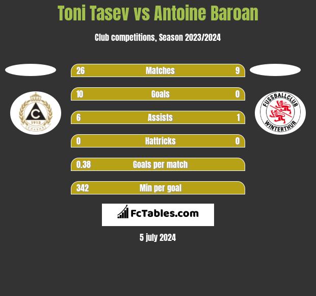 Toni Tasev vs Antoine Baroan h2h player stats