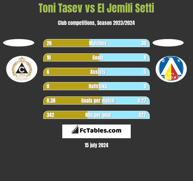 Toni Tasev vs El Jemili Setti h2h player stats