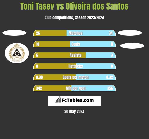 Toni Tasev vs Oliveira dos Santos h2h player stats