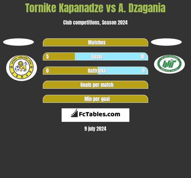 Tornike Kapanadze vs A. Dzagania h2h player stats