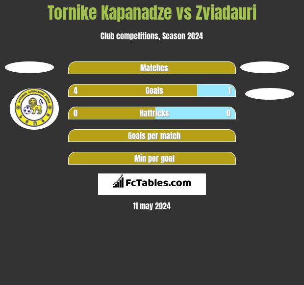 Tornike Kapanadze vs Zviadauri h2h player stats