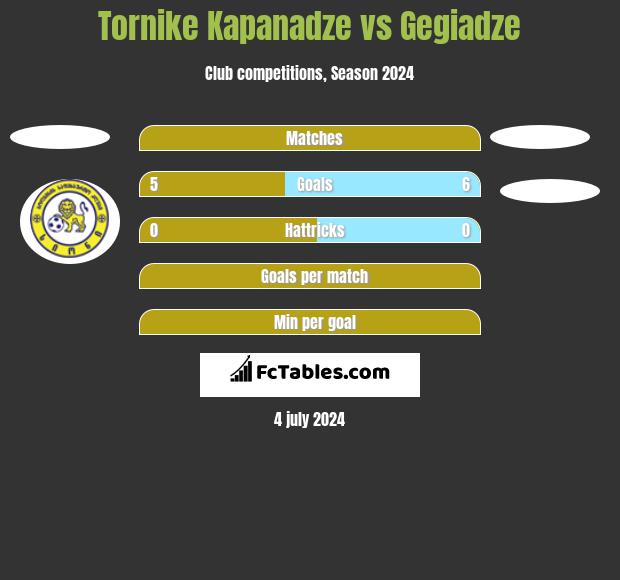 Tornike Kapanadze vs Gegiadze h2h player stats