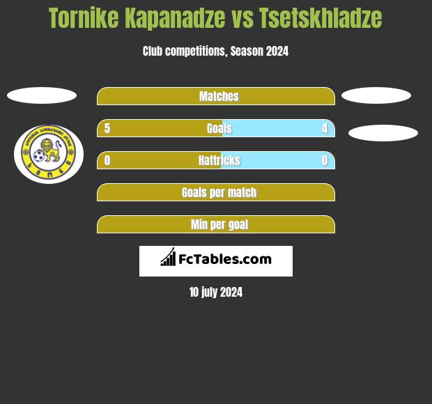 Tornike Kapanadze vs Tsetskhladze h2h player stats
