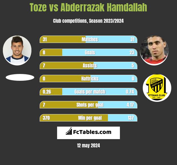 Toze vs Abderrazak Hamdallah h2h player stats