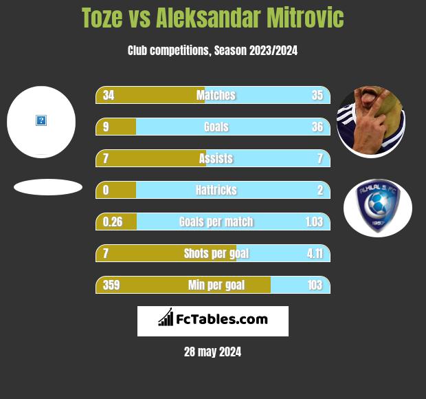 Toze vs Aleksandar Mitrović h2h player stats