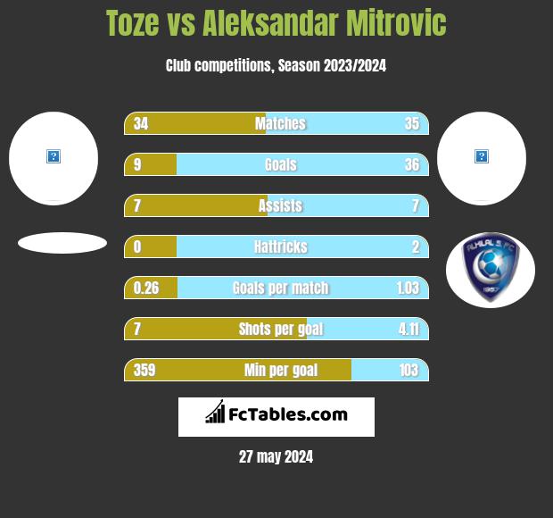 Toze vs Aleksandar Mitrovic h2h player stats