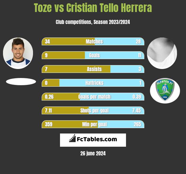 Toze vs Cristian Tello h2h player stats