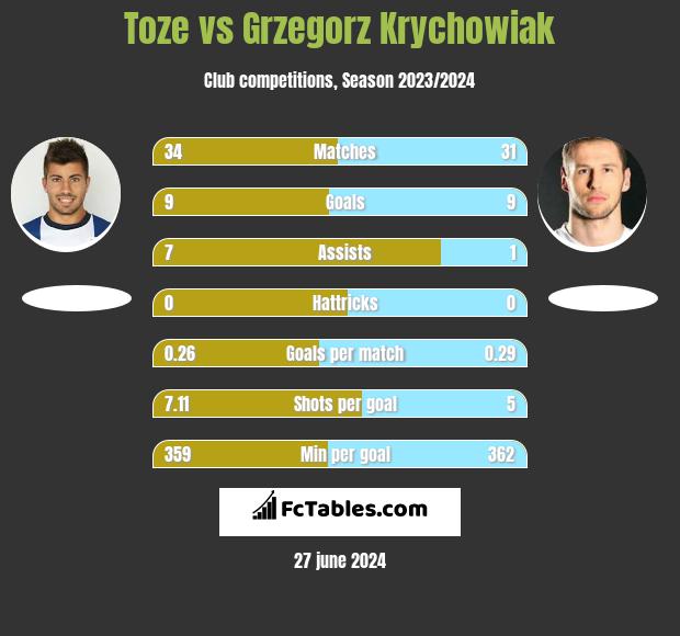 Toze vs Grzegorz Krychowiak h2h player stats