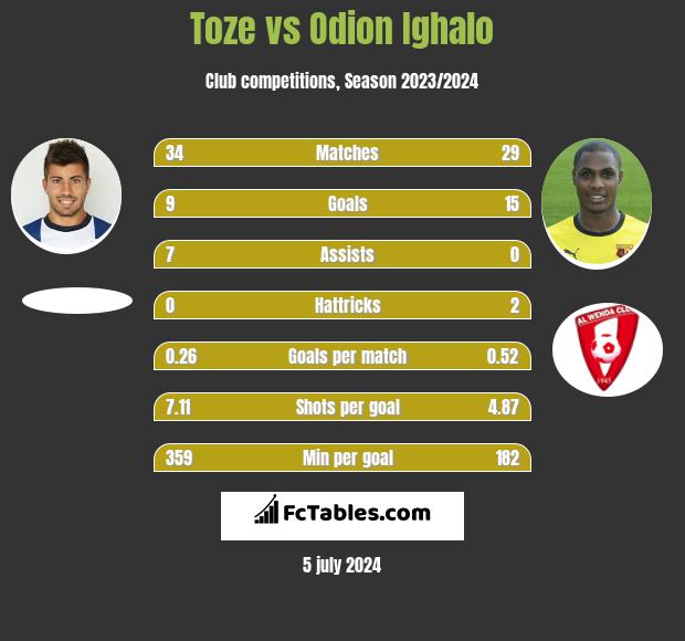 Toze vs Odion Ighalo h2h player stats