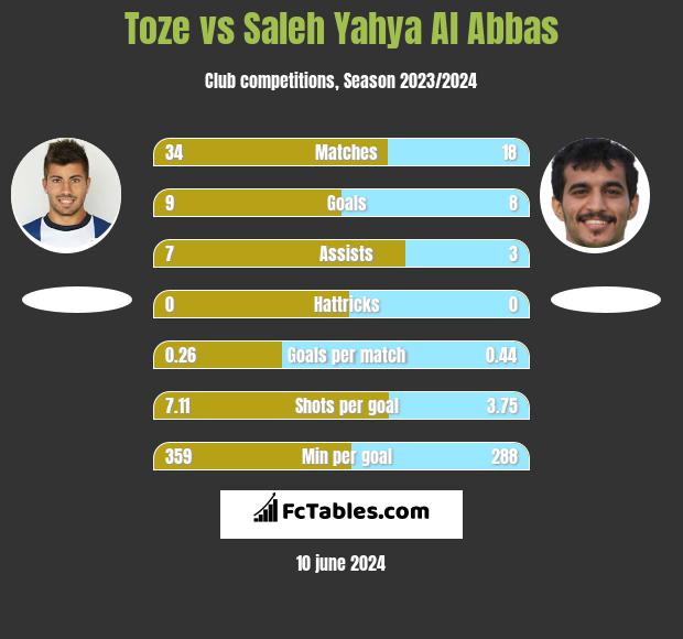 Toze vs Saleh Yahya Al Abbas h2h player stats