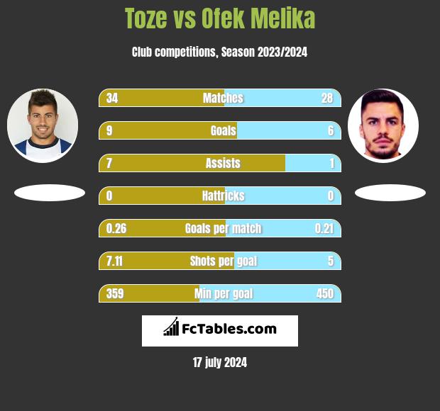 Toze vs Ofek Melika h2h player stats