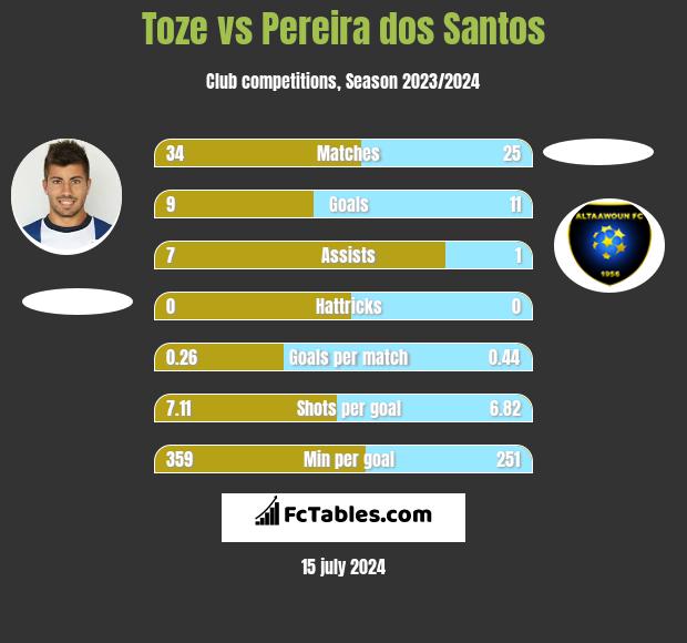 Toze vs Pereira dos Santos h2h player stats