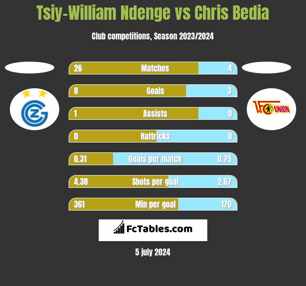 Tsiy-William Ndenge vs Chris Bedia h2h player stats