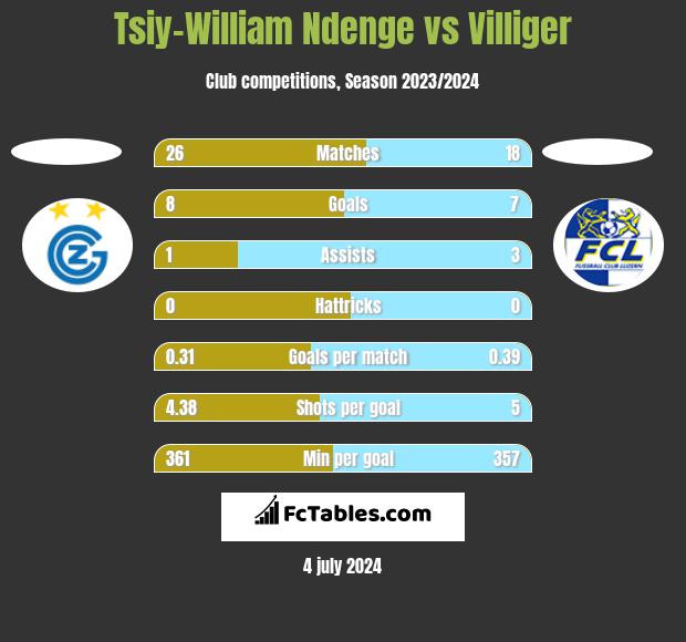 Tsiy-William Ndenge vs Villiger h2h player stats