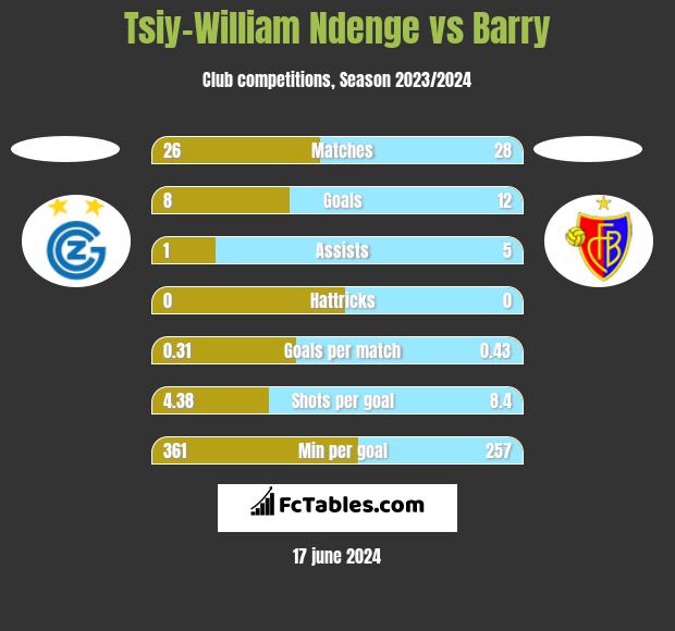 Tsiy-William Ndenge vs Barry h2h player stats