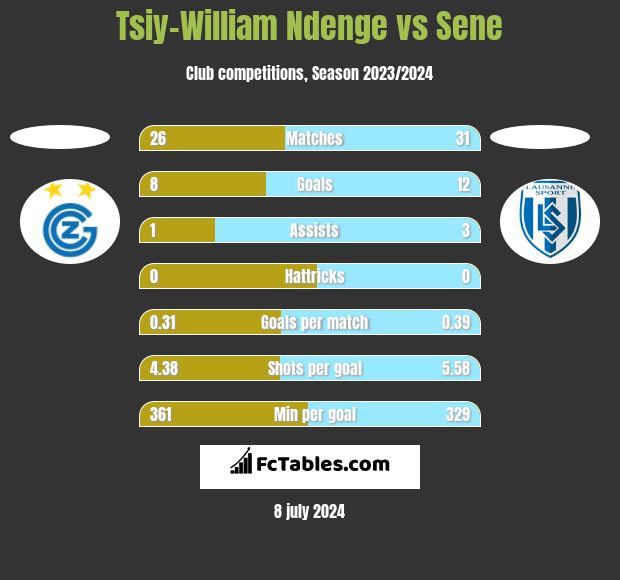 Tsiy-William Ndenge vs Sene h2h player stats