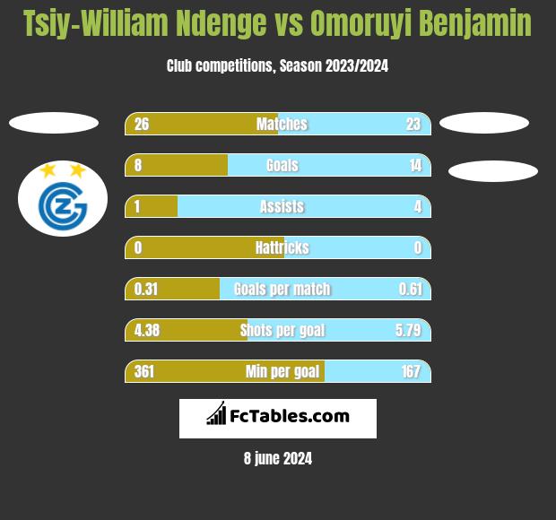 Tsiy-William Ndenge vs Omoruyi Benjamin h2h player stats